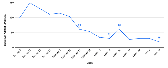 CPM & CPC: What is the average price of an ad on social networks?