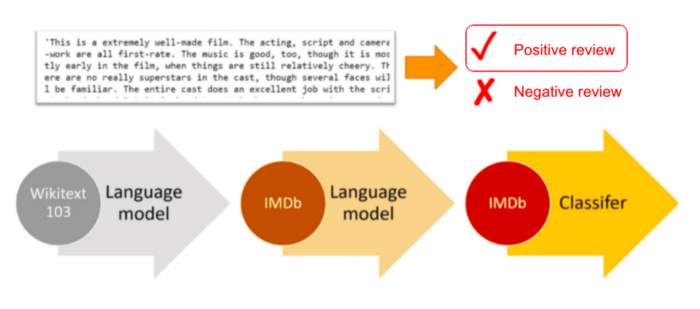 Example of classification and ULM FiT Workflow