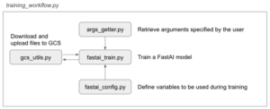 Execution of the training workflow