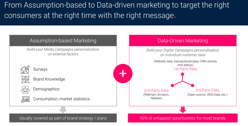 Moving from assumption-based marketing to data-driven marketing