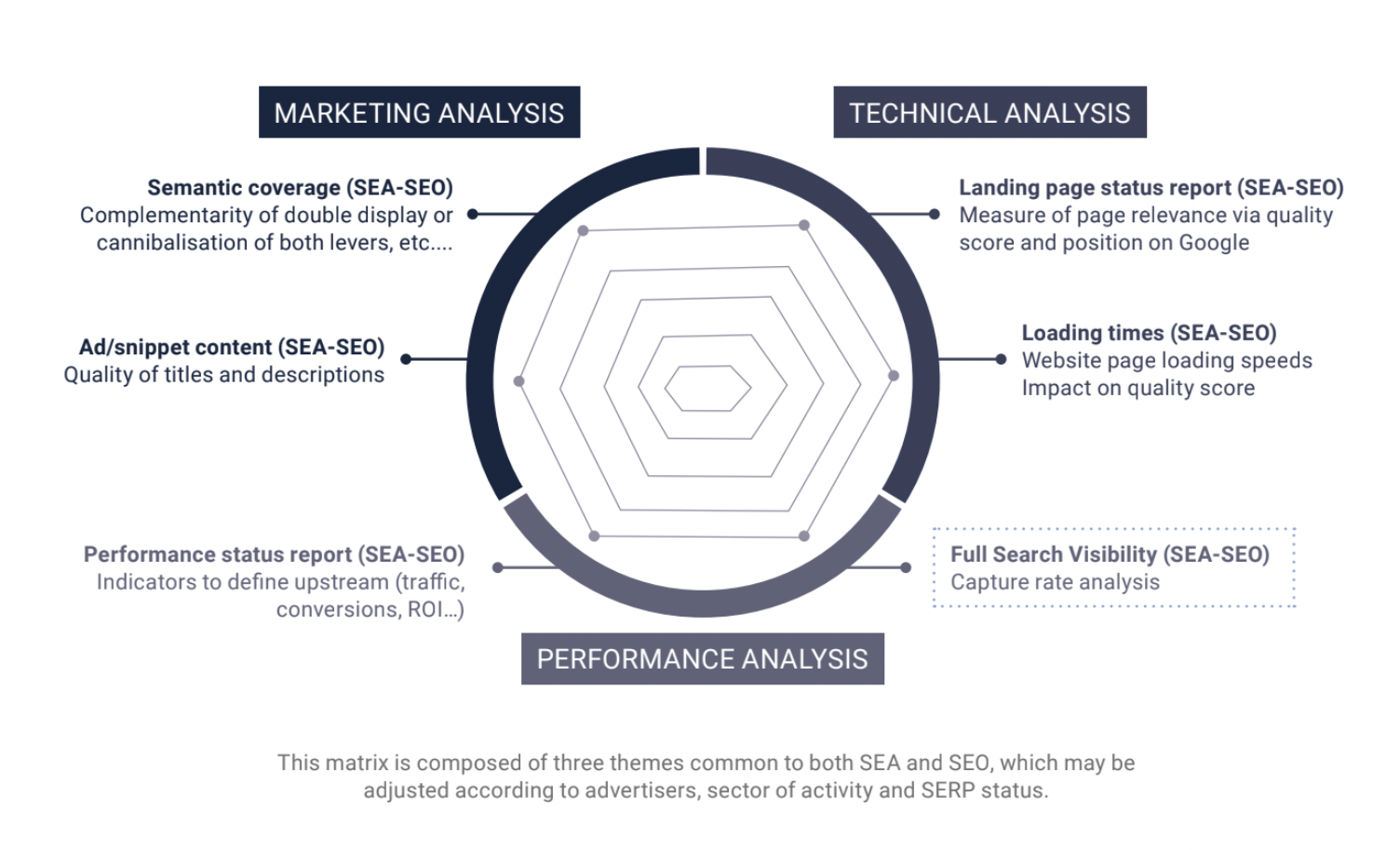 SEO SEA Synergy