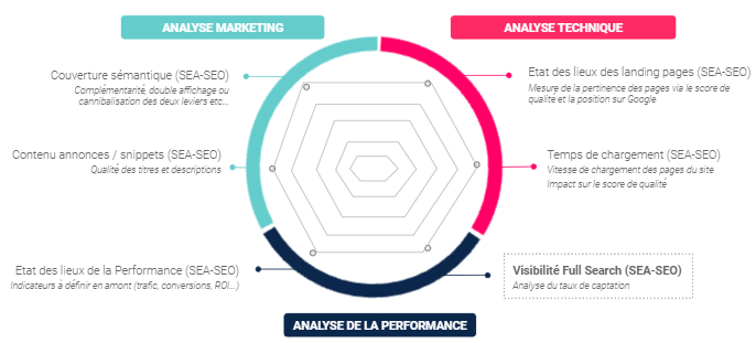 synergie SEO/SEA