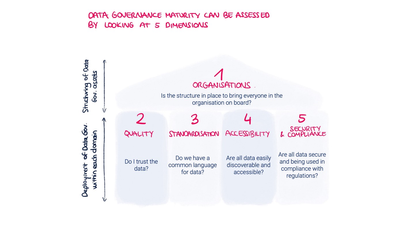 1.Step 1 — Structuring data governance assets: domains, operating model, roadmap, tooling