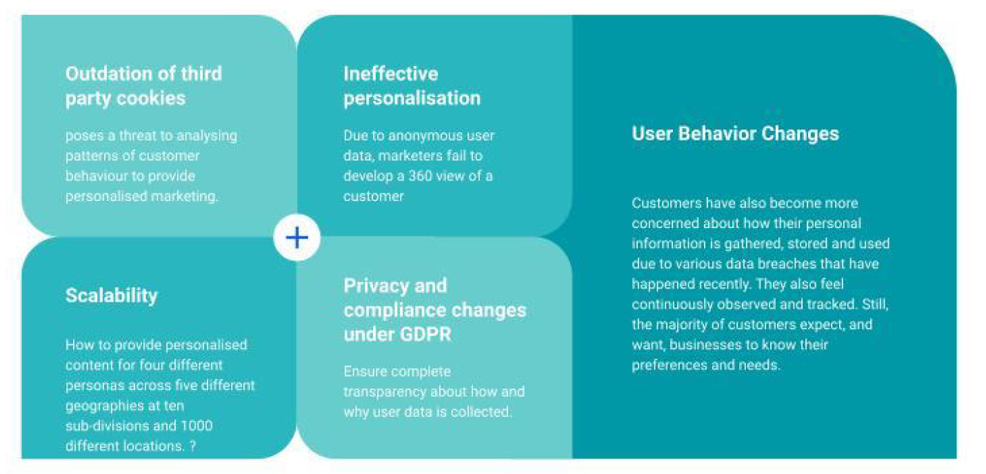 Personalised marketing