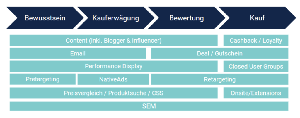 Affiliate Modelle entlang der Customer Journey - wo befinden sich Gutschein-Publisher?