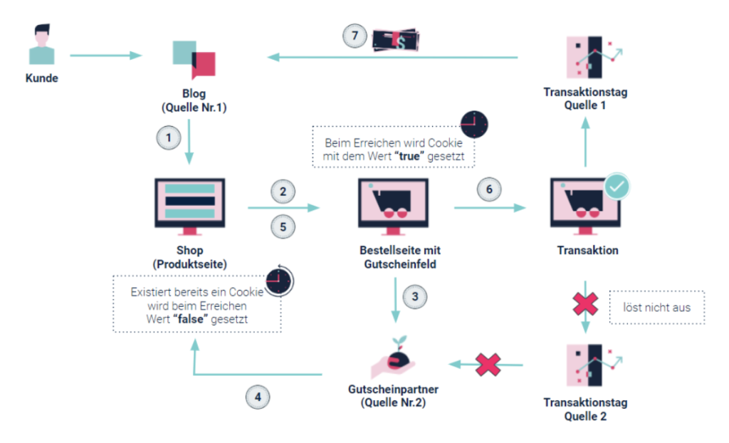 Workflow Implementierung Basket Freeze, um gegen Gutschein-Publisher vorzugehen