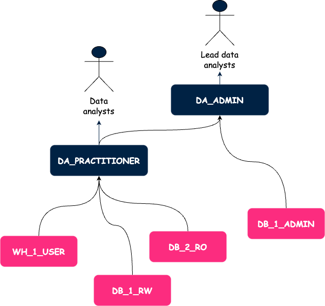 Below is an illustration of our framework. Arrows represent grants. Snowflakes