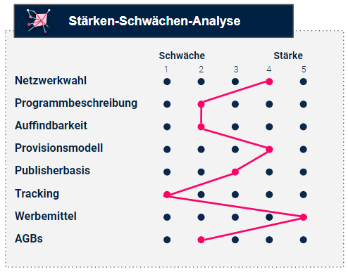 Analyse der Stärken und Schwächen im Affiliate Programm