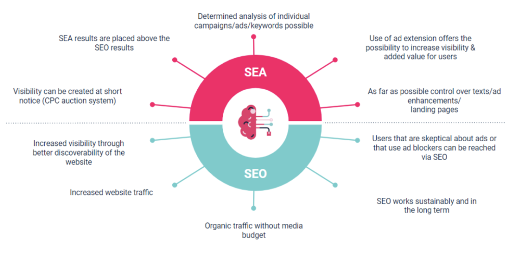 SEO and SEA hand in hand