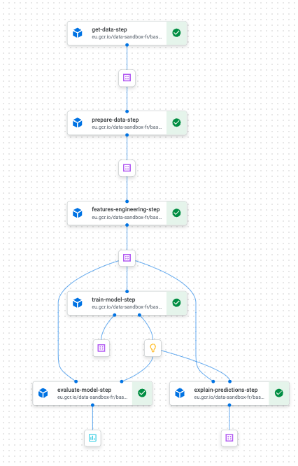 example of a training pipeline on Vertex AI Pipelines using Kubeflow