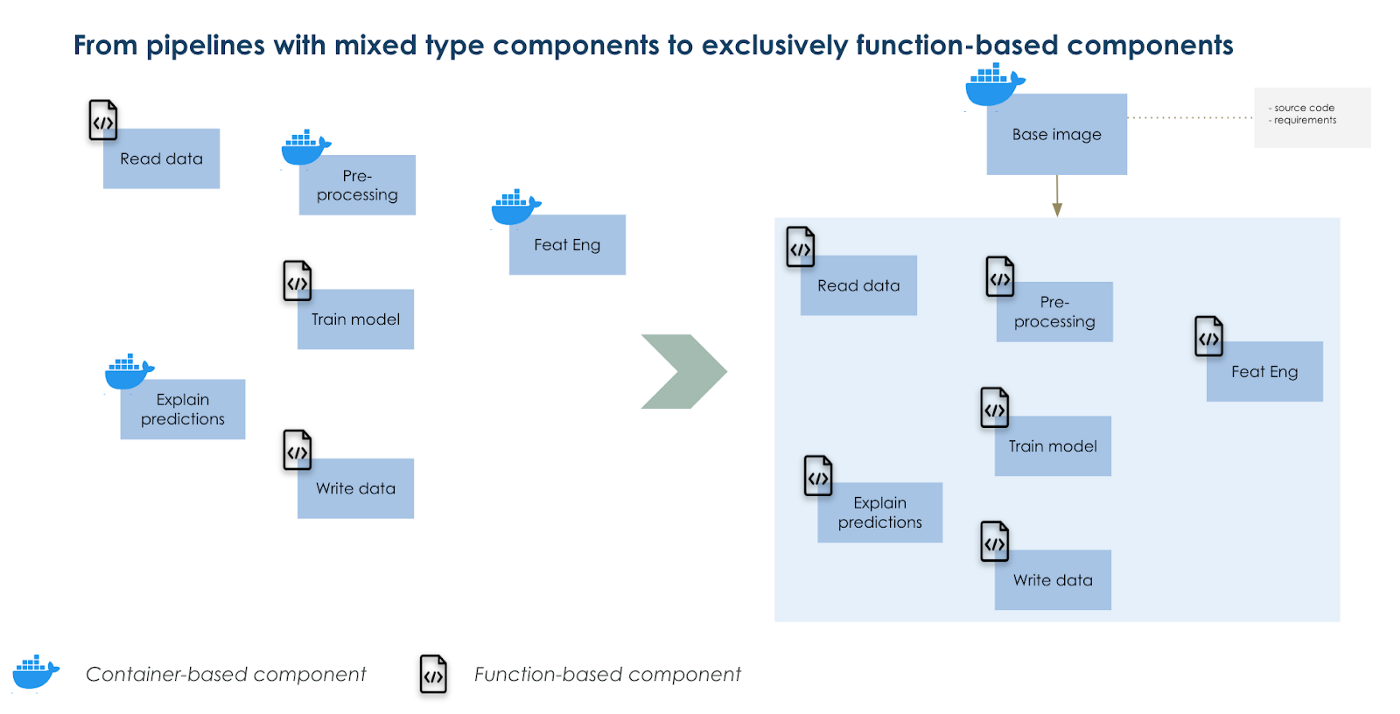 Using a an overwritten base image as the single foundation for all your components