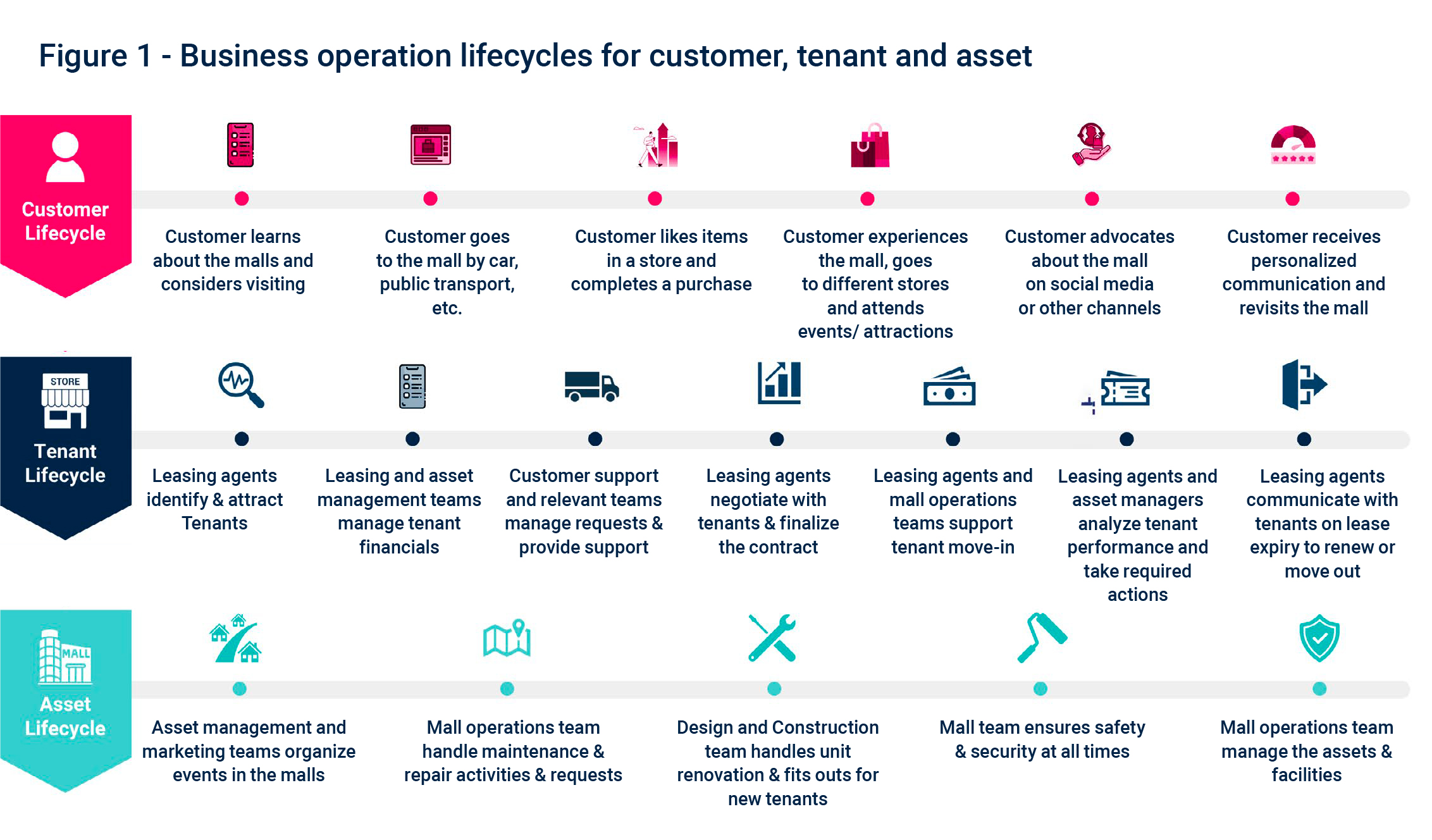 Malls - Business operation lifecycles for customer, tenant and asset