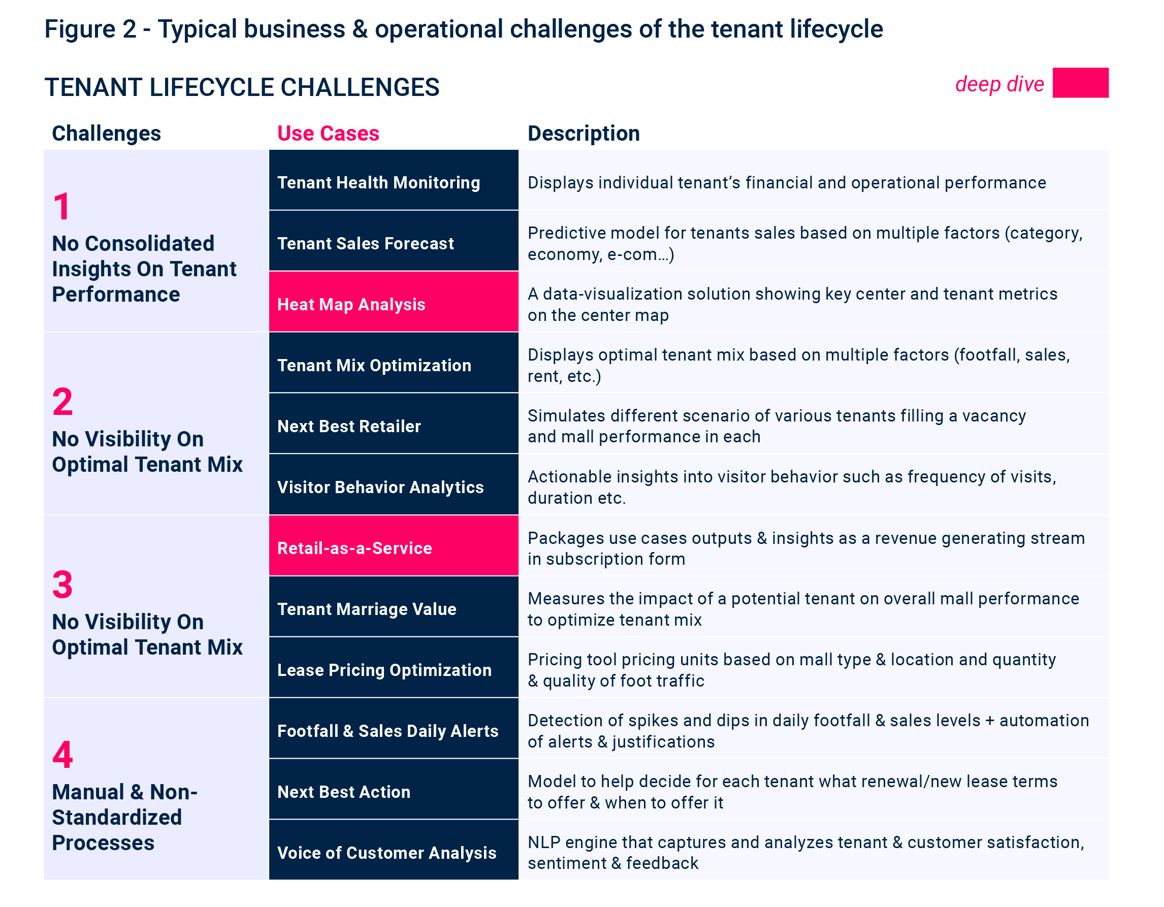 Malls - Figure 2 - Typical business & operational challenges of the tenant lifecycle