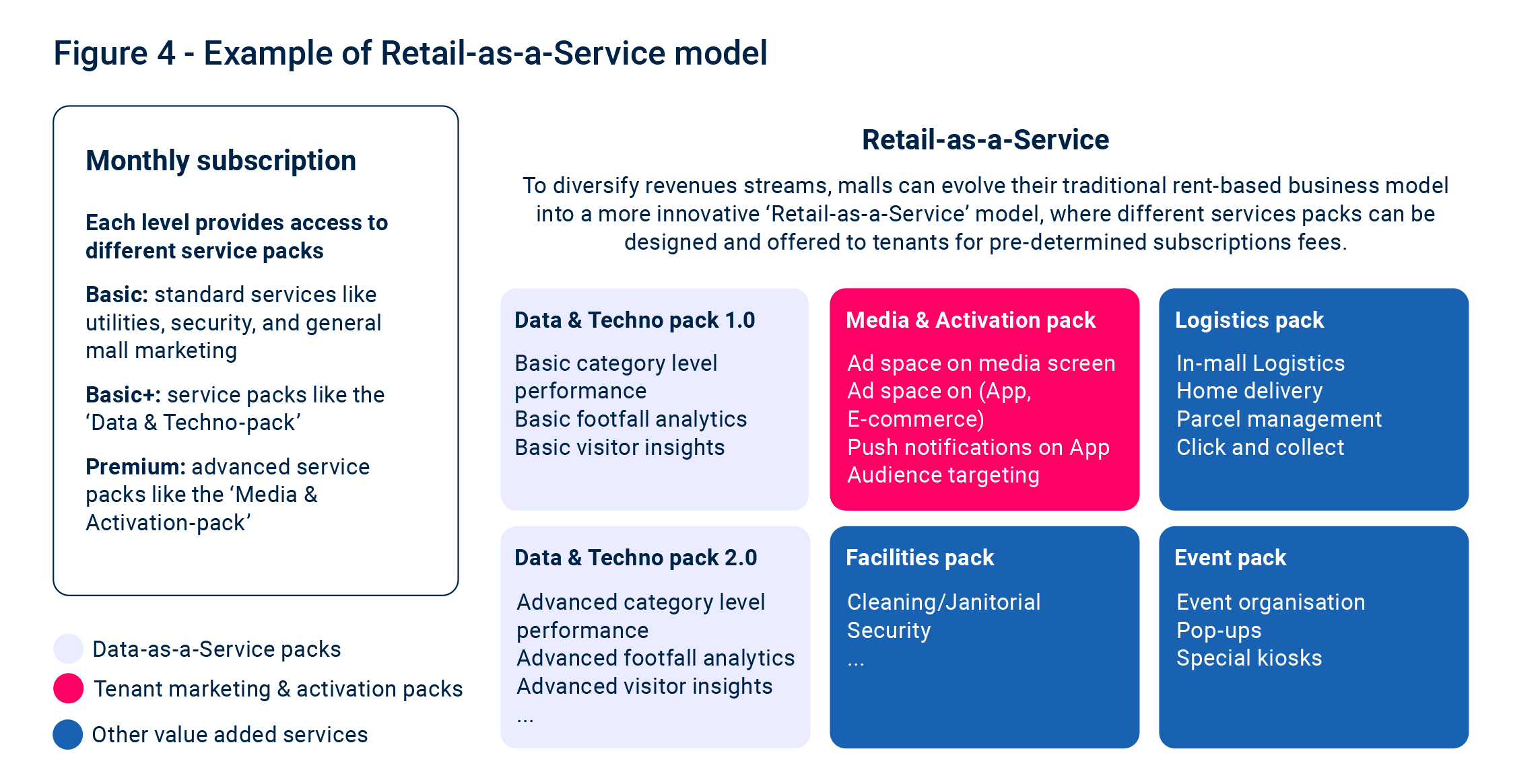 Malls - Figure 4 - Example of Retail-as-a-Service model
