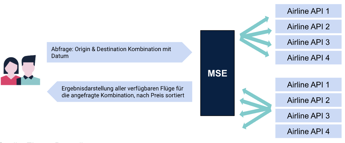 The way MSEs work Travel | Eine Grafik, welche die Arbeitsweise der Metasearcher wiederspiegelt.