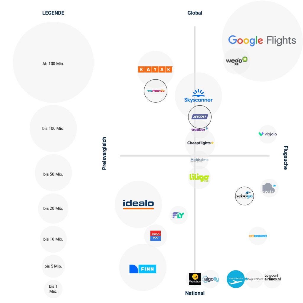 Matrix Grafik of Metasearcher travel | Eine Matrix Grafik, welche die Einordnung der Metasearcher wiederspiegelt.