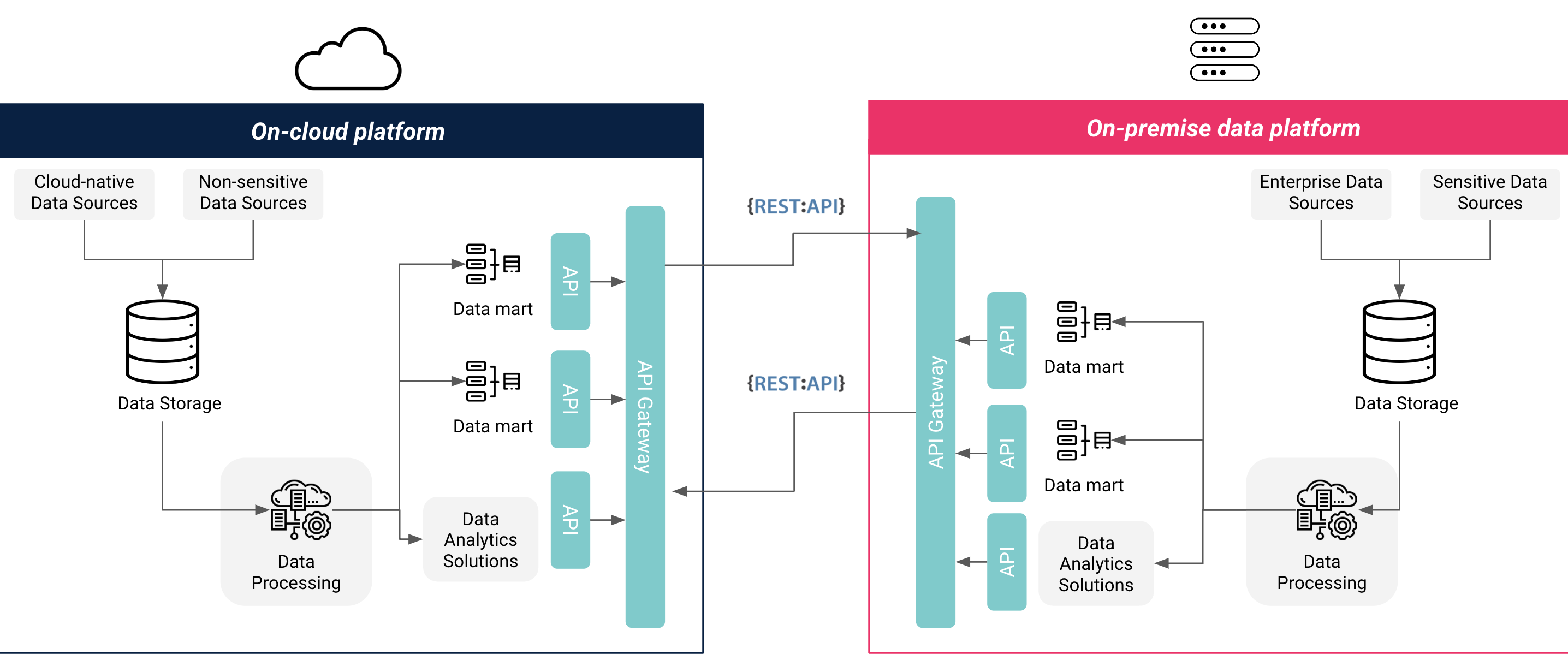 Urban Data Platform Plus