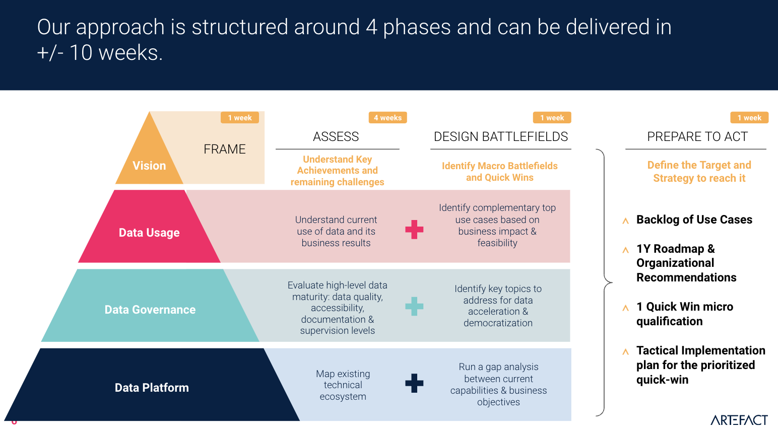 Article USA Six weeks to define a data strategy: How Artefact helped a wellness tech leader articulate and align with a company’s data vision.