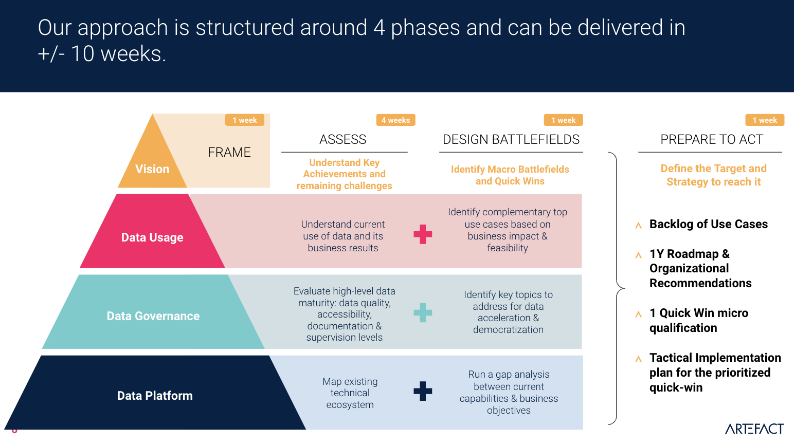 Six weeks to define a data strategy: How Artefact helped a wellness tech leader articulate and align with a company’s data vision.