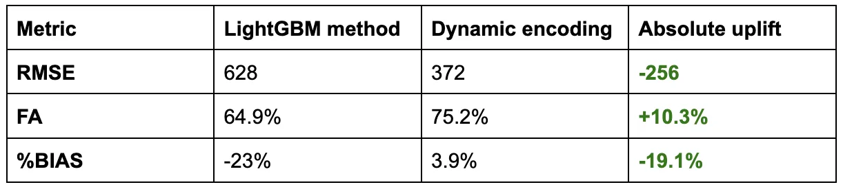 Comparison of RMSE, FA, and %Bias between LightGBM encoding method and dynamic encoding