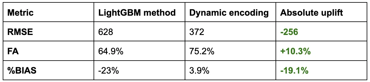 image 1 Comparison of RMSE, FA, and %Bias between LightGBM encoding method and dynamic encoding
