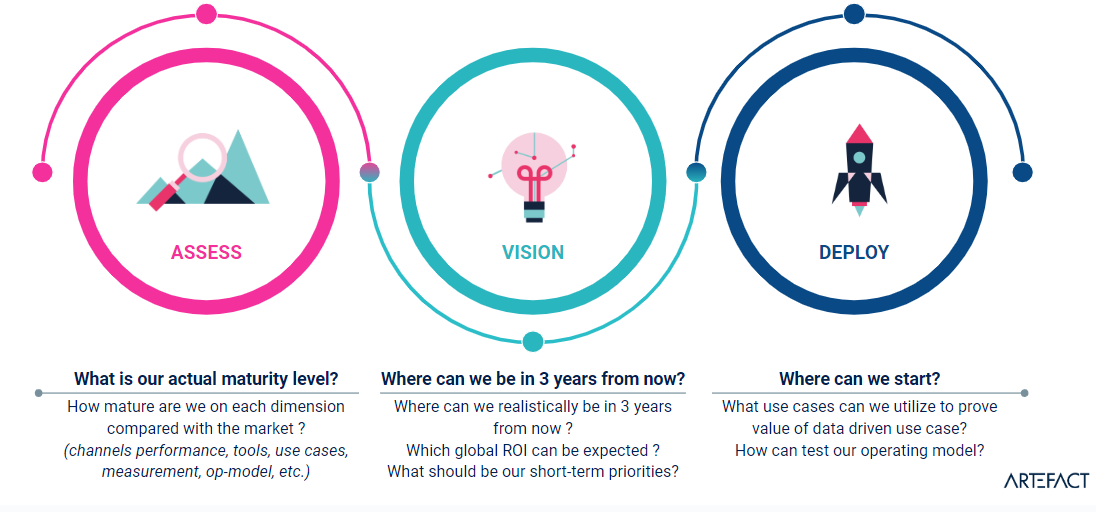 At Artefact, we help organisations embark on their transformational journey, where first assess the current state, determine the desired future state, and create a roadmap that aligns with realistic expectation