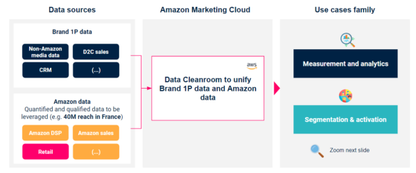 Amazon Marketing Cloud