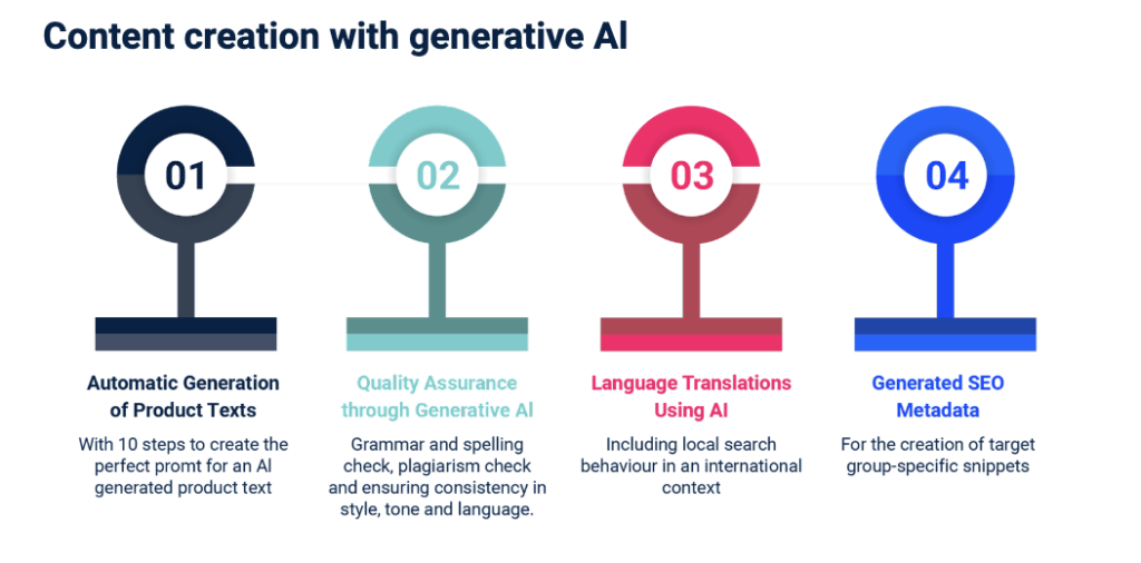 Content Creation with Generative AI Content Creation with Generative AI