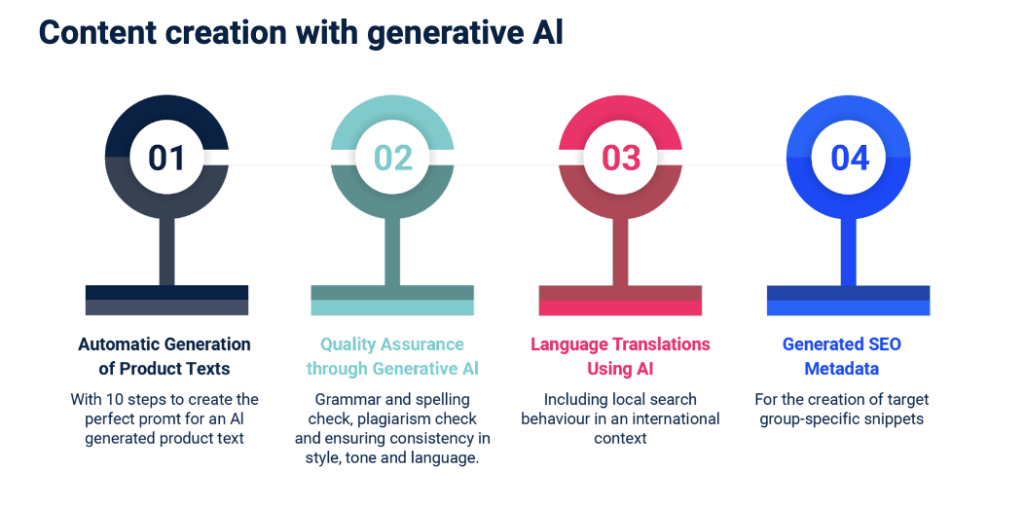 Content Creation with Generative AI