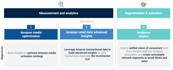 Use case Amazon Adtech