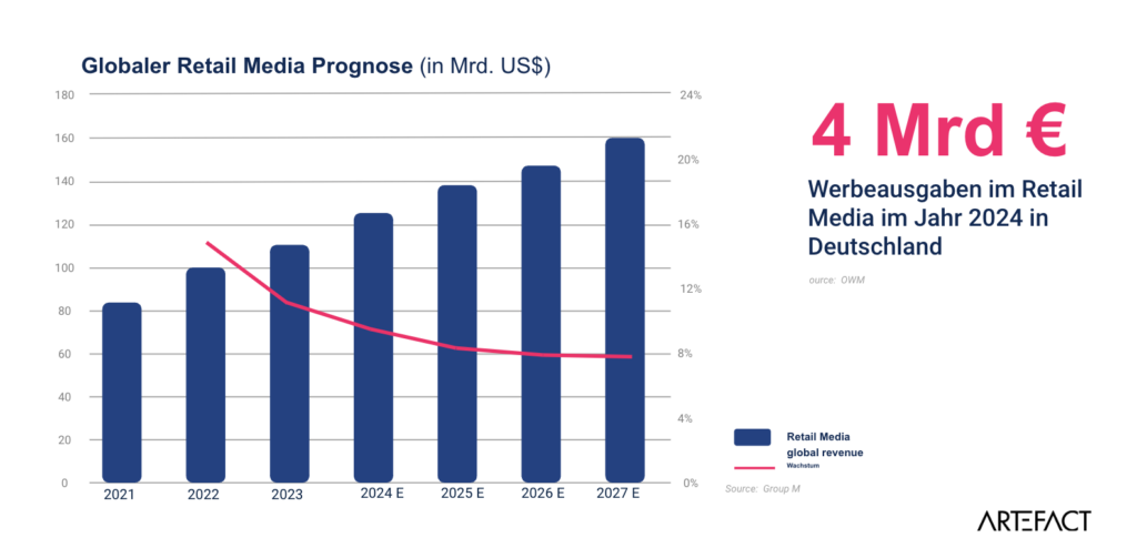 Retail-Media-Umsatz-Prognosen