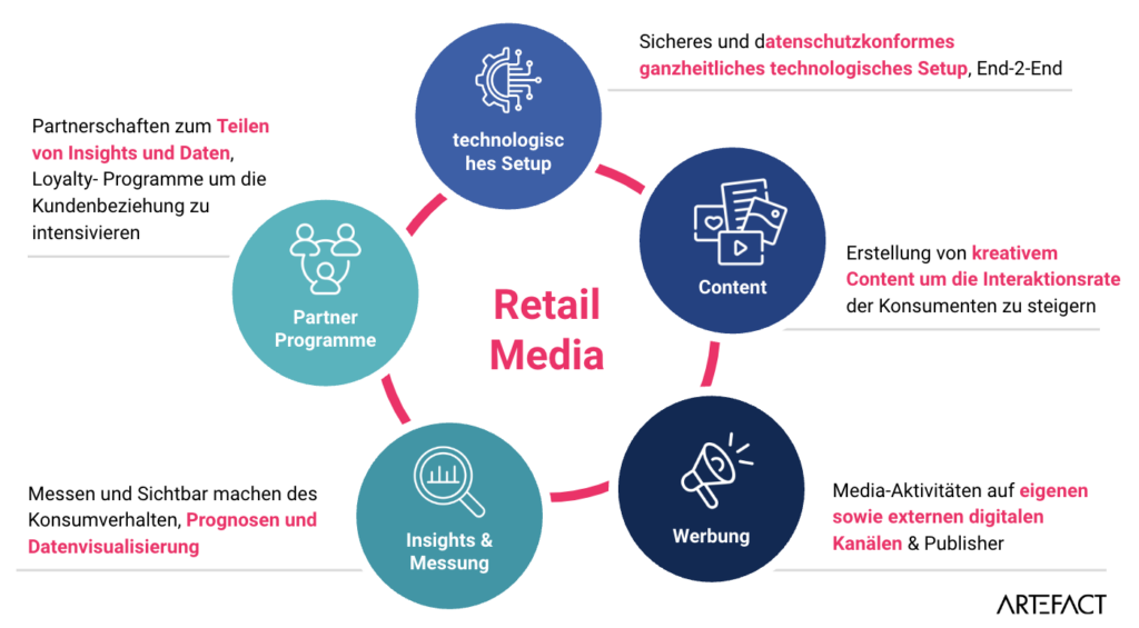 Retail-Media-in-a-nutshell-Artefact