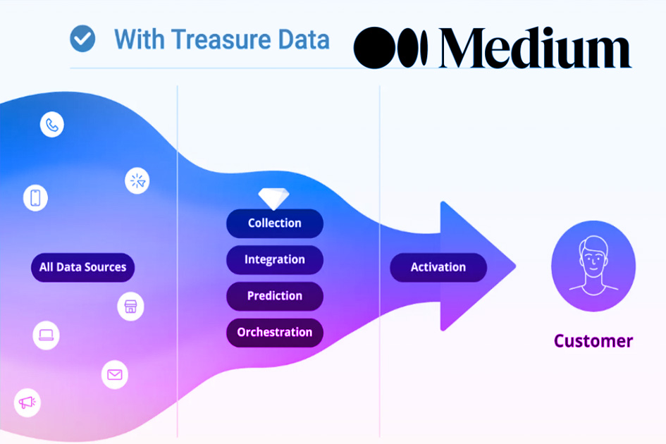 How we handled profile ID reconciliation using Treasure Data Unification and SQL