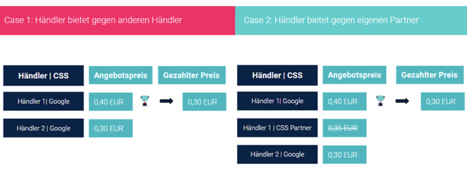 Bildschirmfoto 2024-04-04 um 11.01.18 Prinzip der Zweitpreis-Auktion