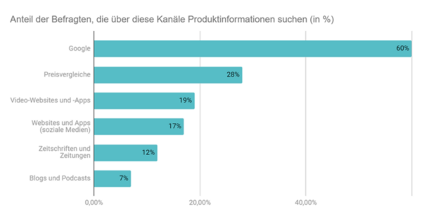 Zur Suche von Produktinformationen genutzte Kanäle