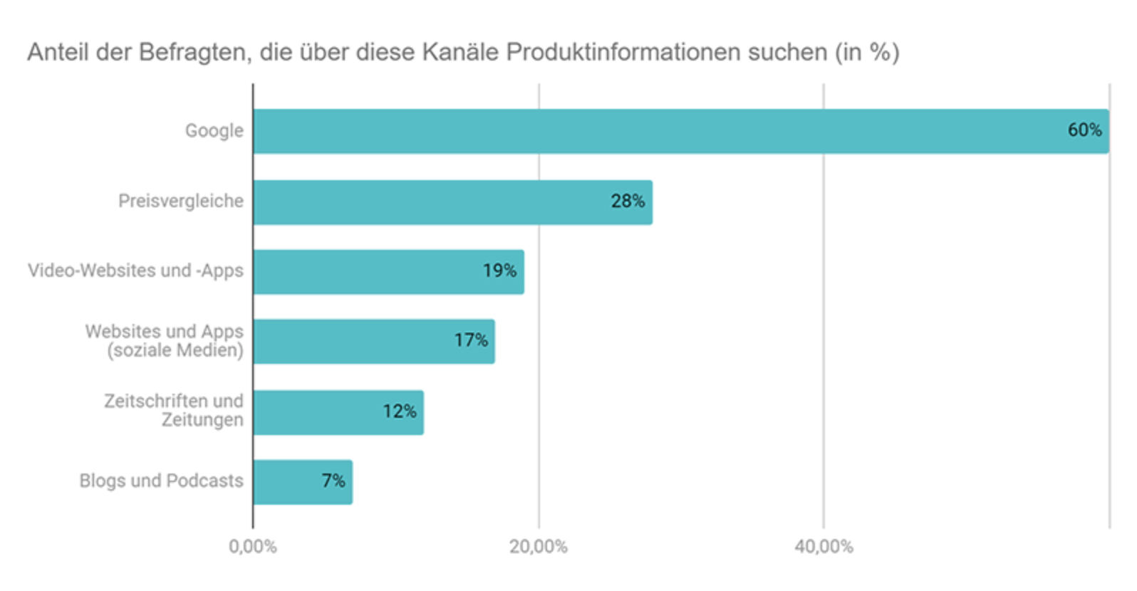 Bildschirmfoto 2024-04-04 um 11.16.29 Zur Suche von Produktinformationen genutzte Kanäle
