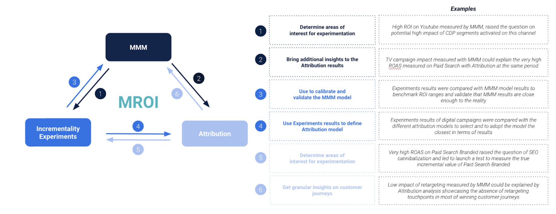 Chart: holistic and effective marketing measurement marketing roi strategy