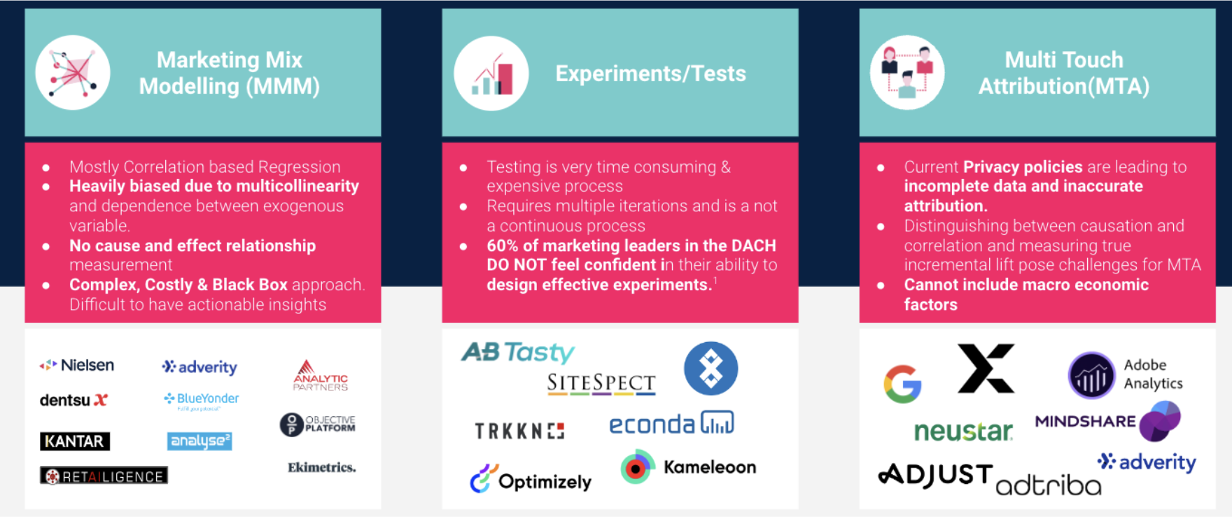 Chart: Potential set of service providers of MMM, A:B Testing and Multi-Touch-Attribution