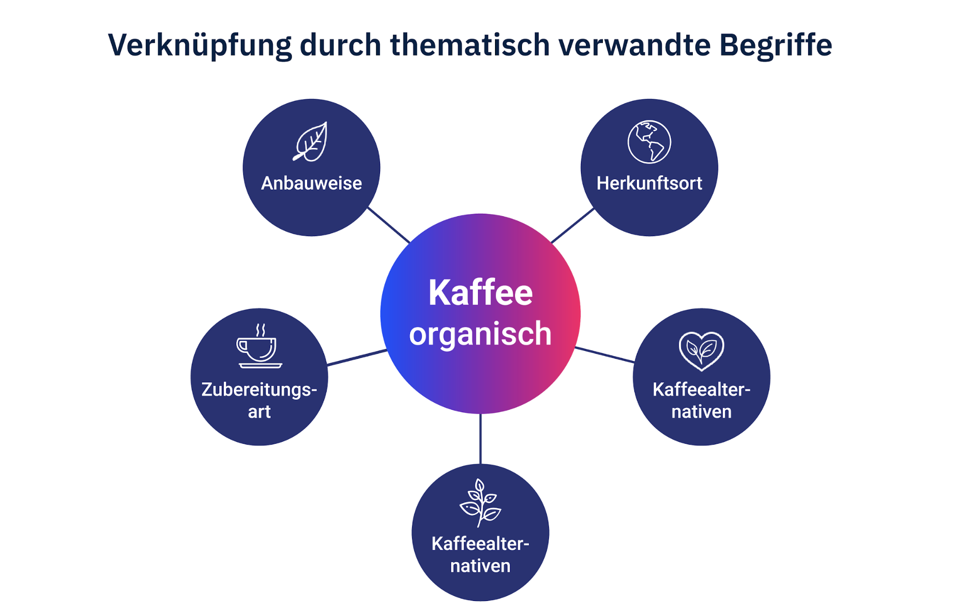 SEO-Entities „Entitäten und ihre Verknüpfungen – Beispiel organischer Kaffee