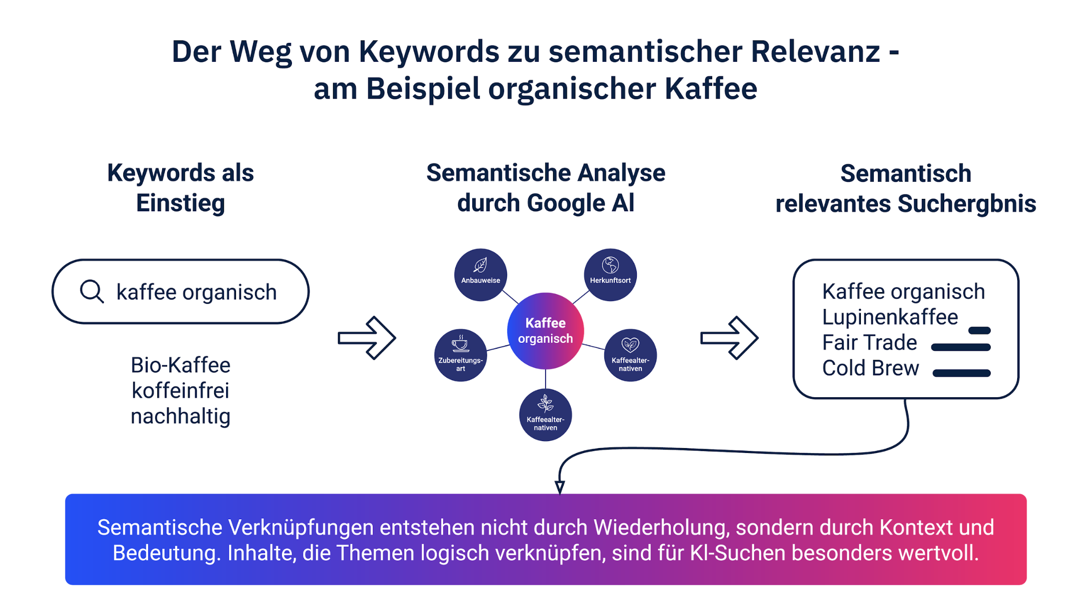 Der Weg von Keywords zu semantischer Relevanz