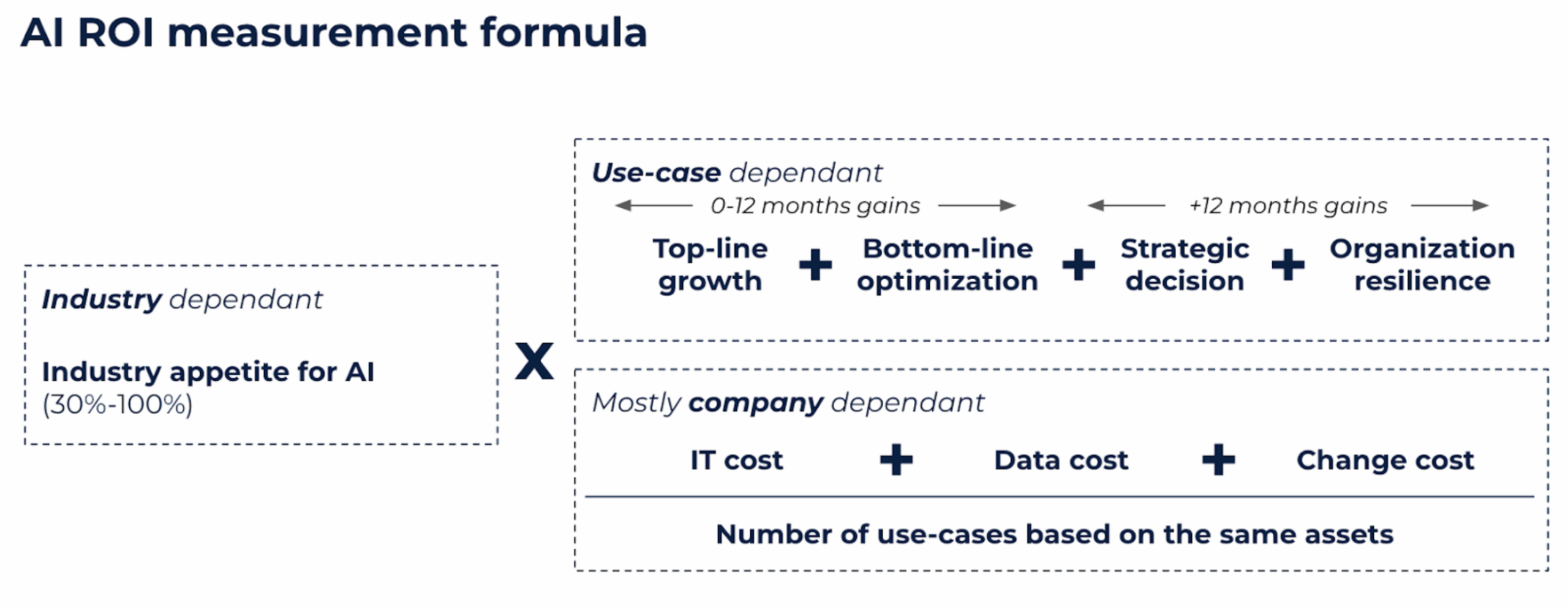 AI ROI measurement formula