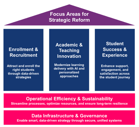 Strategic reforms of education and recruitment