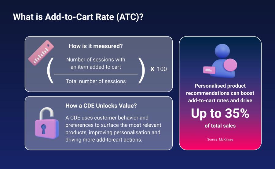 Infographic – Definition of the Add-to-Cart Rate Infographic - Definition of the Add-to-Cart Rate