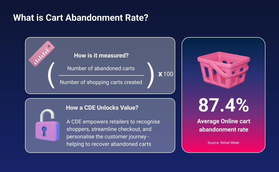 Infographic – Definition of the Cart Abandonment Rate Infographic - Definition of the Cart Abandonment Rate