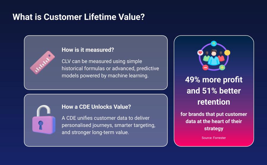 Infographic – Definition of the Customer Lifetime Value Infographic - Definition of the Customer Lifetime Value