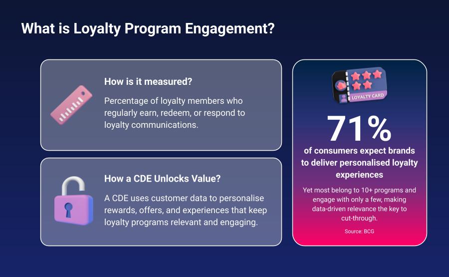 Infographic – Definition of the Loyalty Program Engagement Infographic - Definition of the Loyalty Program Engagement