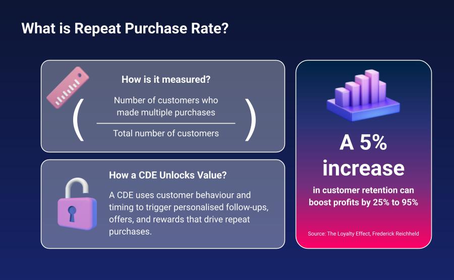 Infographic – Definition of the Repeat Purchase Rate Infographic - Definition of the Repeat Purchase Rate