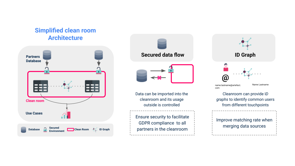Simplified Clean Room Architecture