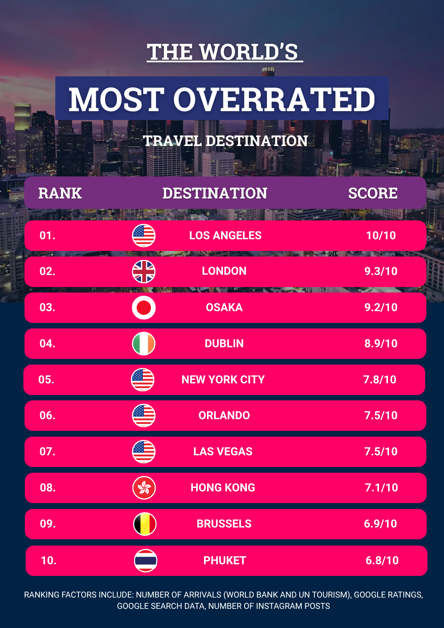 Infographic: The World's most overrated cities tourism destination