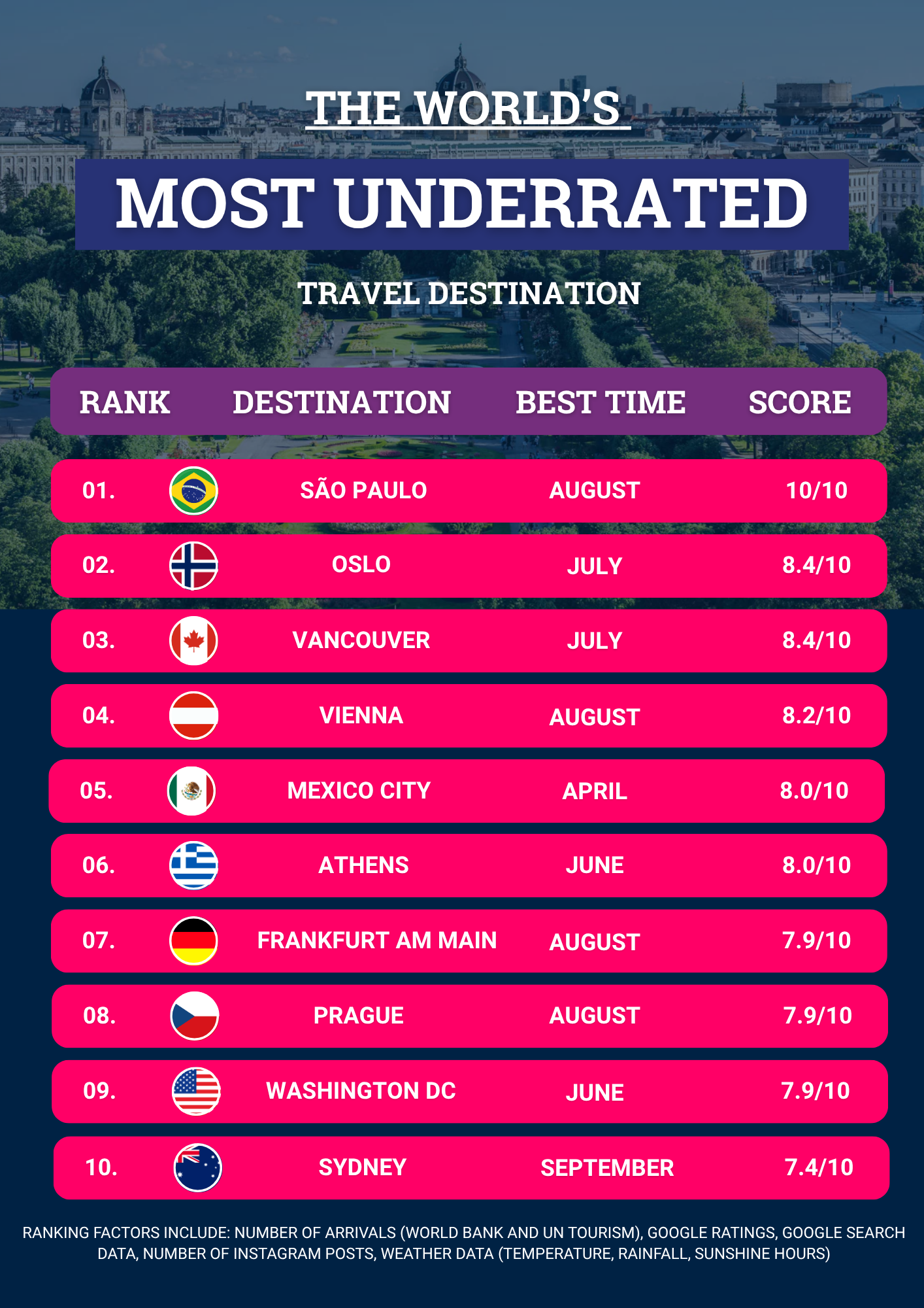 Infographic: The World's most underrated cities tourism destination
